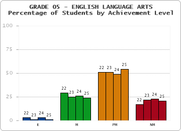 GRADE 05 - ENGLISH LANGUAGE ARTS - Percentage of Students by Achievement Level by year