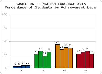 GRADE 06 - ENGLISH LANGUAGE ARTS - Percentage of Students by Achievement Level by year