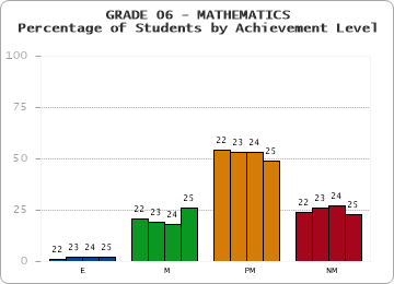 GRADE 06 - MATHEMATICS - Percentage of Students by Achievement Level by year