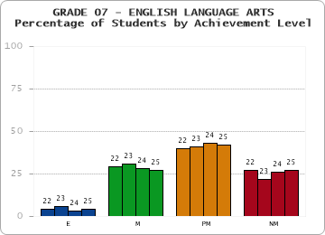 GRADE 07 - ENGLISH LANGUAGE ARTS - Percentage of Students by Achievement Level by year