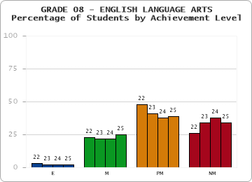 GRADE 08 - ENGLISH LANGUAGE ARTS - Percentage of Students by Achievement Level by year