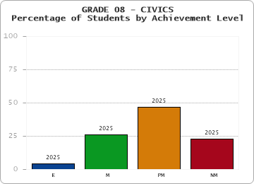 GRADE 08 - CIVICS - Percentage of Students by Achievement Level by year