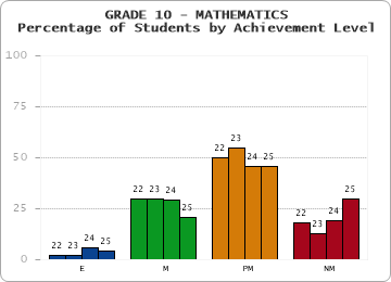 GRADE 10 - MATHEMATICS - Percentage of Students by Achievement Level by year