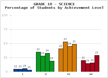 GRADE 10 - SCIENCE - Percentage of Students by Achievement Level by year