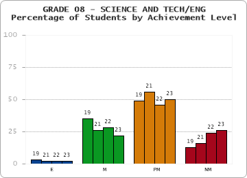 GRADE 08 - SCIENCE AND TECH/ENG - Percentage of Students by Achievement Level