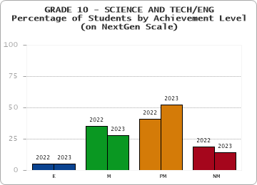 GRADE 10 - SCIENCE AND TECH/ENG - Percentage of Students by Achievement Level - (on NextGen Scale)