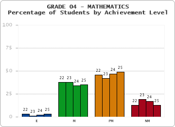 GRADE 04 - MATHEMATICS - Percentage of Students by Achievement Level