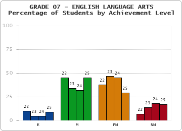 GRADE 07 - ENGLISH LANGUAGE ARTS - Percentage of Students by Achievement Level