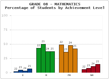 GRADE 08 - MATHEMATICS - Percentage of Students by Achievement Level