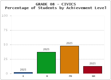 GRADE 08 - CIVICS - Percentage of Students by Achievement Level