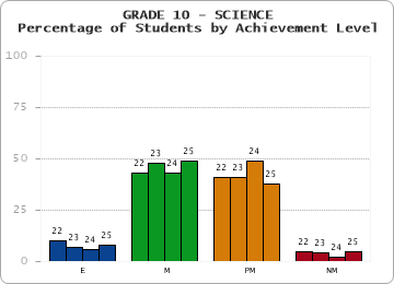 GRADE 10 - SCIENCE - Percentage of Students by Achievement Level