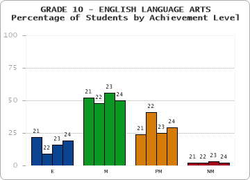 GRADE 10 - ENGLISH LANGUAGE ARTS - Percentage of Students by Achievement Level by year