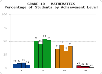 GRADE 10 - MATHEMATICS - Percentage of Students by Achievement Level by year