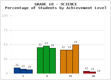 GRADE 10 - SCIENCE - Percentage of Students by Achievement Level by year