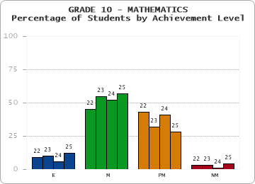 GRADE 10 - MATHEMATICS - Percentage of Students by Achievement Level by year