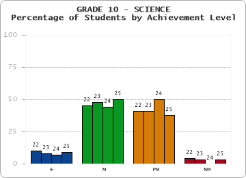 GRADE 10 - SCIENCE - Percentage of Students by Achievement Level by year