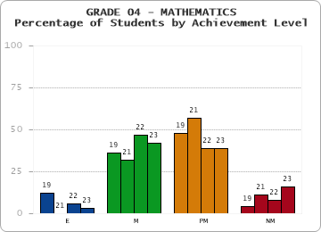 GRADE 04 - MATHEMATICS - Percentage of Students by Achievement Level by year