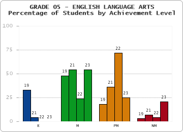GRADE 05 - ENGLISH LANGUAGE ARTS - Percentage of Students by Achievement Level by year