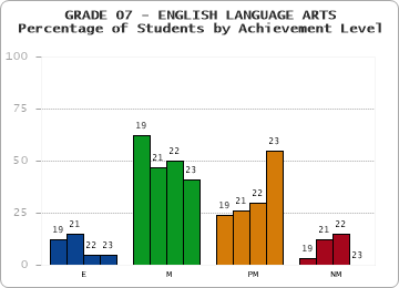 GRADE 07 - ENGLISH LANGUAGE ARTS - Percentage of Students by Achievement Level by year