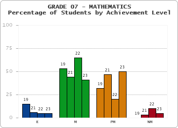 GRADE 07 - MATHEMATICS - Percentage of Students by Achievement Level by year