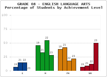 GRADE 08 - ENGLISH LANGUAGE ARTS - Percentage of Students by Achievement Level by year