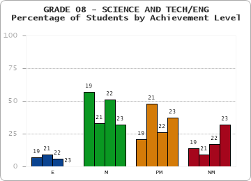 GRADE 08 - SCIENCE AND TECH/ENG - Percentage of Students by Achievement Level by year