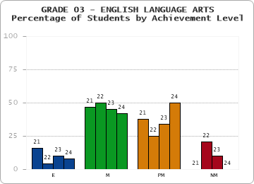 GRADE 03 - ENGLISH LANGUAGE ARTS - Percentage of Students by Achievement Level