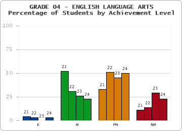 GRADE 04 - ENGLISH LANGUAGE ARTS - Percentage of Students by Achievement Level