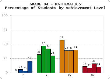 GRADE 04 - MATHEMATICS - Percentage of Students by Achievement Level