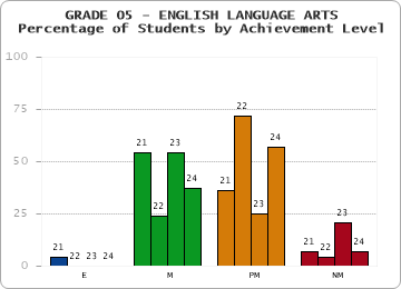 GRADE 05 - ENGLISH LANGUAGE ARTS - Percentage of Students by Achievement Level