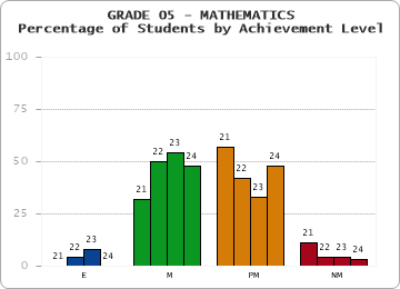 GRADE 05 - MATHEMATICS - Percentage of Students by Achievement Level