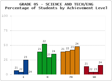 GRADE 05 - SCIENCE AND TECH/ENG - Percentage of Students by Achievement Level