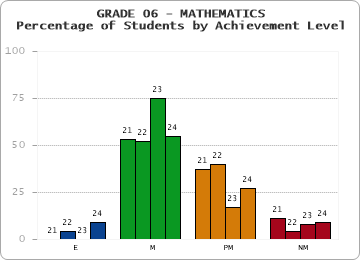 GRADE 06 - MATHEMATICS - Percentage of Students by Achievement Level