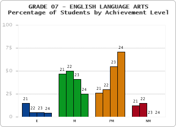 GRADE 07 - ENGLISH LANGUAGE ARTS - Percentage of Students by Achievement Level