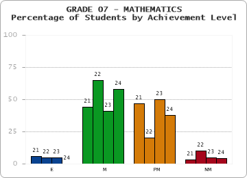 GRADE 07 - MATHEMATICS - Percentage of Students by Achievement Level