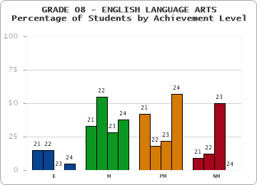 GRADE 08 - ENGLISH LANGUAGE ARTS - Percentage of Students by Achievement Level