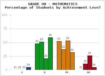 GRADE 08 - MATHEMATICS - Percentage of Students by Achievement Level