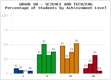 GRADE 08 - SCIENCE AND TECH/ENG - Percentage of Students by Achievement Level