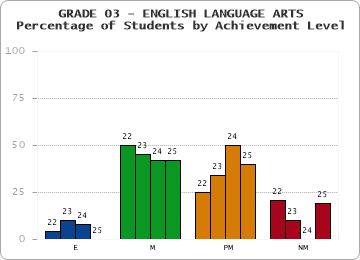 GRADE 03 - ENGLISH LANGUAGE ARTS - Percentage of Students by Achievement Level by year
