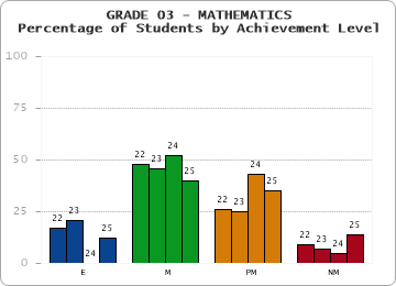 GRADE 03 - MATHEMATICS - Percentage of Students by Achievement Level by year