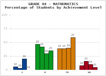 GRADE 04 - MATHEMATICS - Percentage of Students by Achievement Level by year
