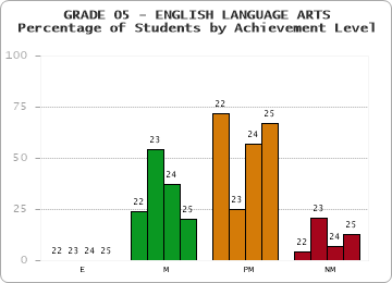 GRADE 05 - ENGLISH LANGUAGE ARTS - Percentage of Students by Achievement Level by year