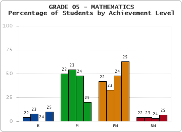 GRADE 05 - MATHEMATICS - Percentage of Students by Achievement Level by year