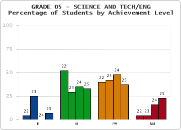 GRADE 05 - SCIENCE AND TECH/ENG - Percentage of Students by Achievement Level by year