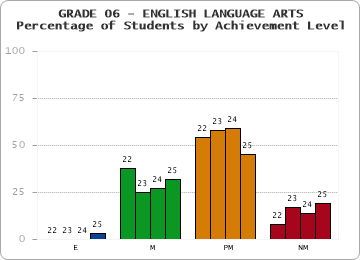 GRADE 06 - ENGLISH LANGUAGE ARTS - Percentage of Students by Achievement Level by year