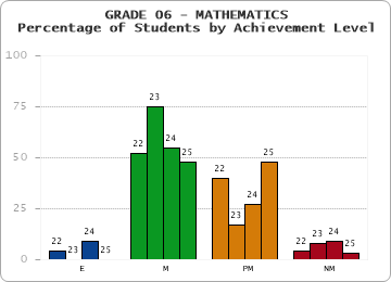 GRADE 06 - MATHEMATICS - Percentage of Students by Achievement Level by year