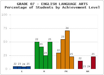 GRADE 07 - ENGLISH LANGUAGE ARTS - Percentage of Students by Achievement Level by year