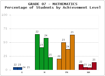 GRADE 07 - MATHEMATICS - Percentage of Students by Achievement Level by year