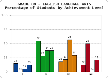 GRADE 08 - ENGLISH LANGUAGE ARTS - Percentage of Students by Achievement Level by year