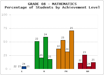 GRADE 08 - MATHEMATICS - Percentage of Students by Achievement Level by year